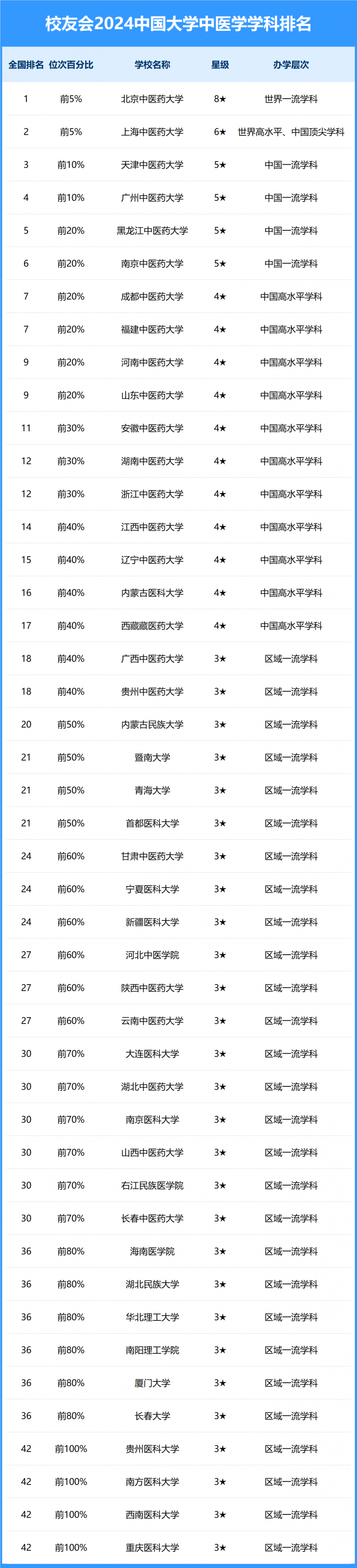 2024中國(guó)大學(xué)中醫(yī)學(xué)學(xué)科排名