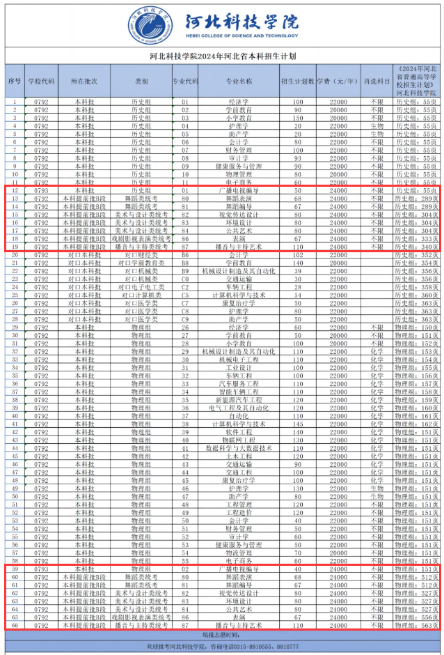 2024河北科技學(xué)院藝術(shù)類學(xué)費多少錢一年-各專業(yè)收費標(biāo)準