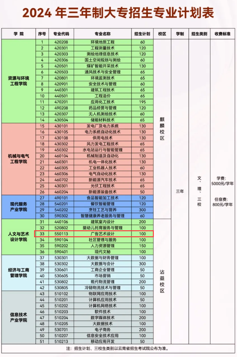 2024云南能源職業(yè)技術學院藝術類學費多少錢一年-各專業(yè)收費標準