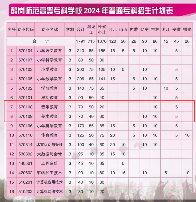 2024鶴崗師范高等?？茖W校藝術類學費多少錢一年-各專業(yè)收費標準