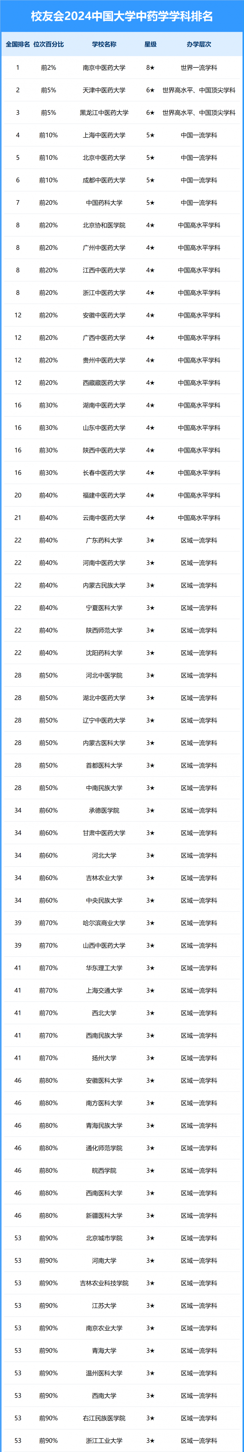 2024中國大學中藥學學科排名