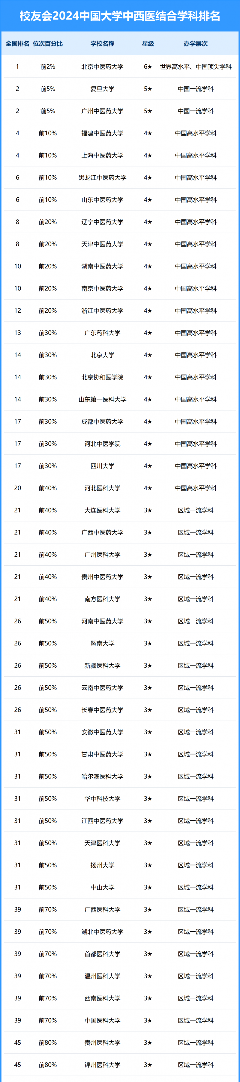2024中國大學(xué)中西醫(yī)結(jié)合學(xué)科排名