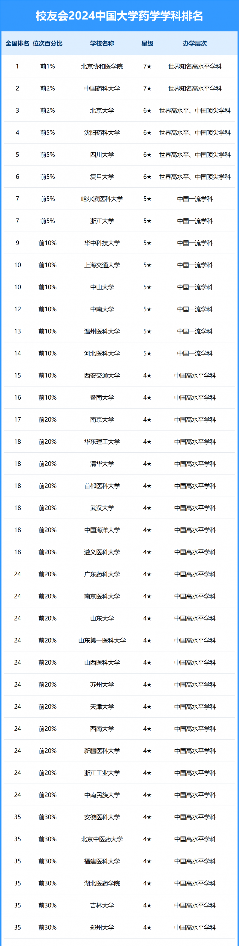 2024中國大學(xué)藥學(xué)學(xué)科排名