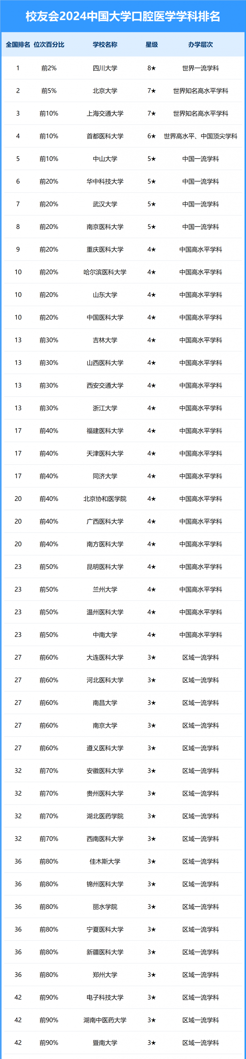 2024中國(guó)大學(xué)口腔醫(yī)學(xué)學(xué)科排名