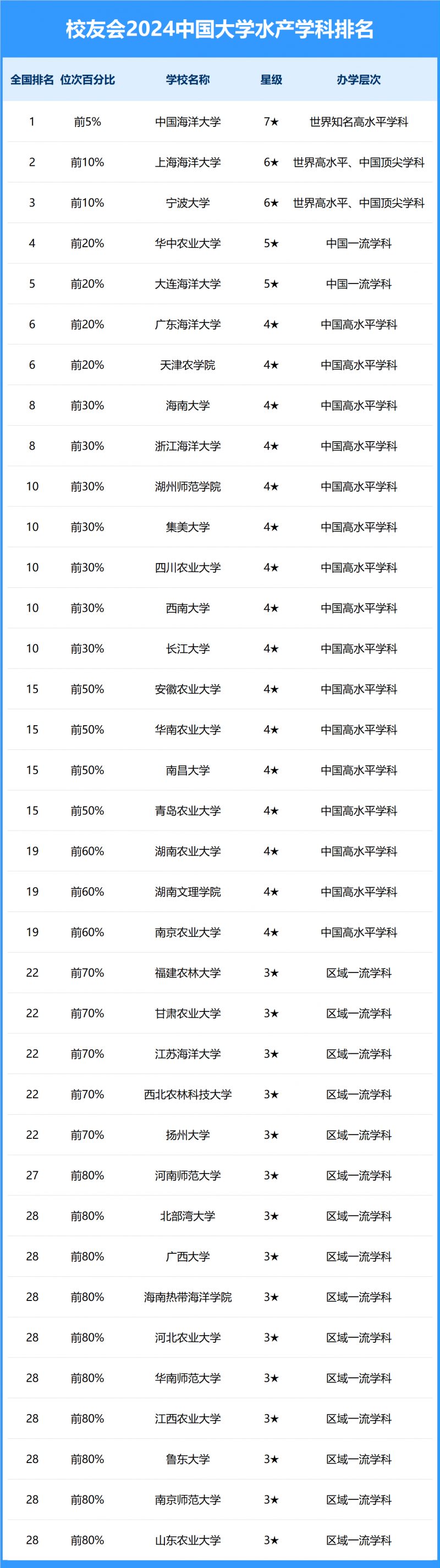 2024中國大學水產(chǎn)學科排名
