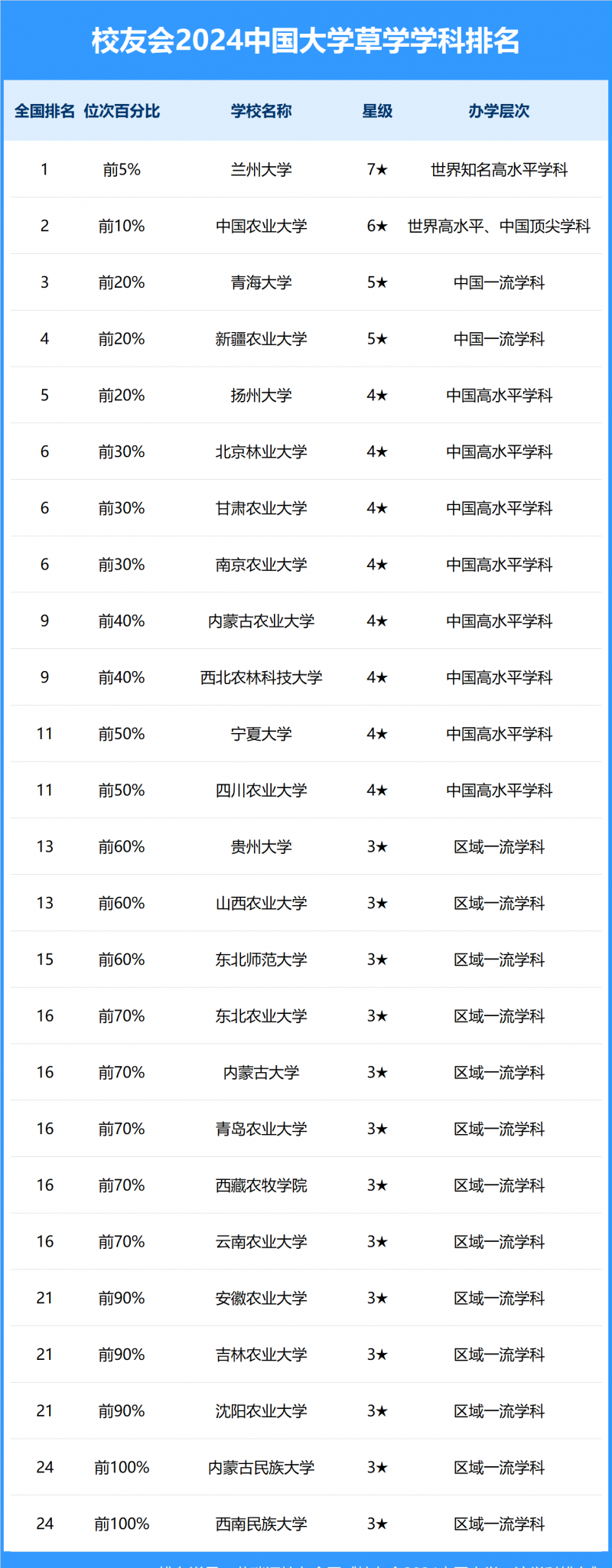 2024中國(guó)大學(xué)草學(xué)學(xué)科排名
