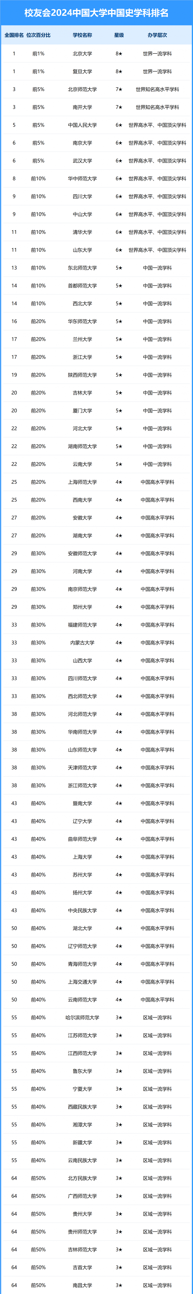 2024中國(guó)大學(xué)中國(guó)史學(xué)科排名