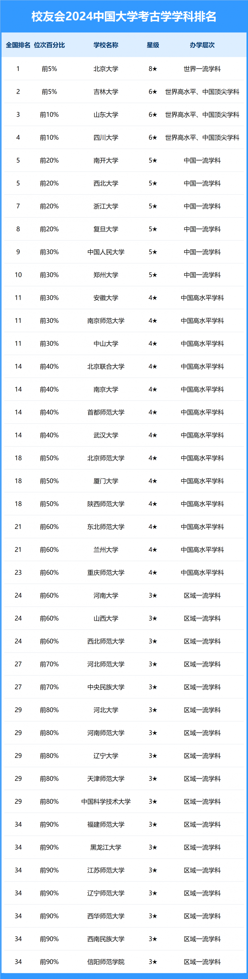 2024中國(guó)大學(xué)考古學(xué)學(xué)科排名