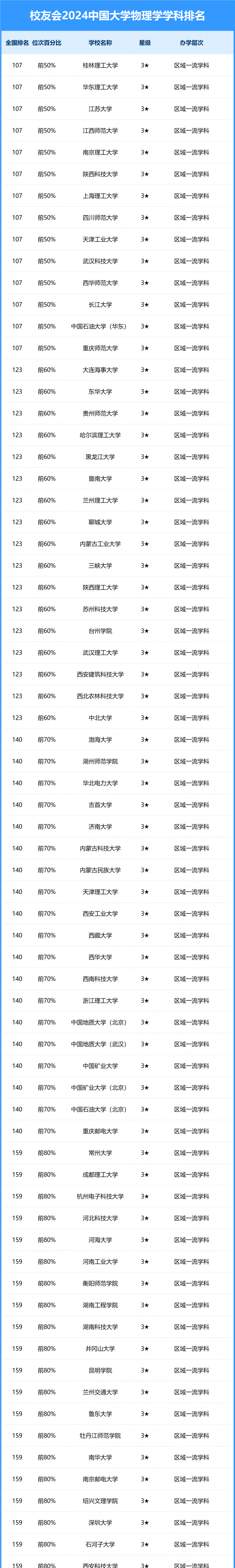 2024中國(guó)大學(xué)物理學(xué)學(xué)科排名
