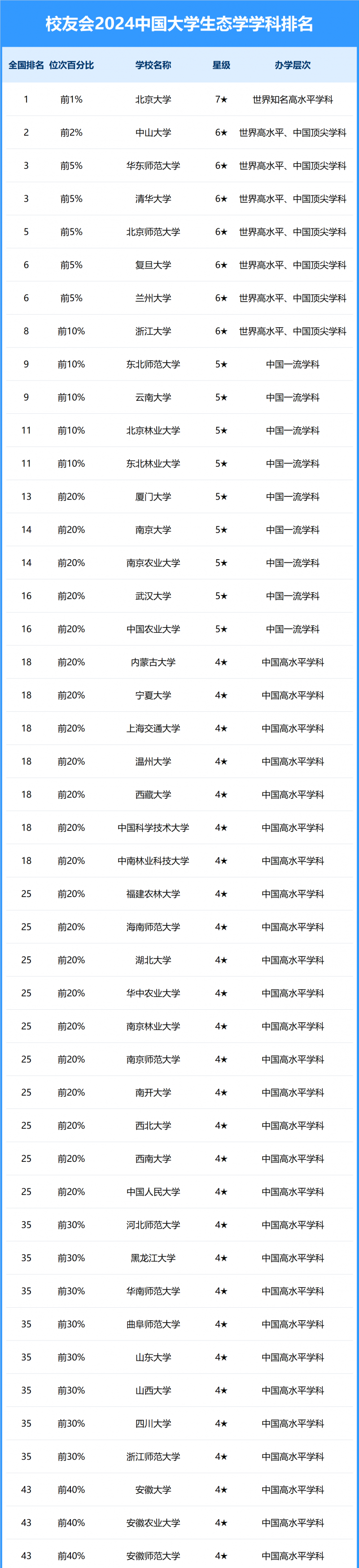 2024中國(guó)大學(xué)生態(tài)學(xué)學(xué)科排名