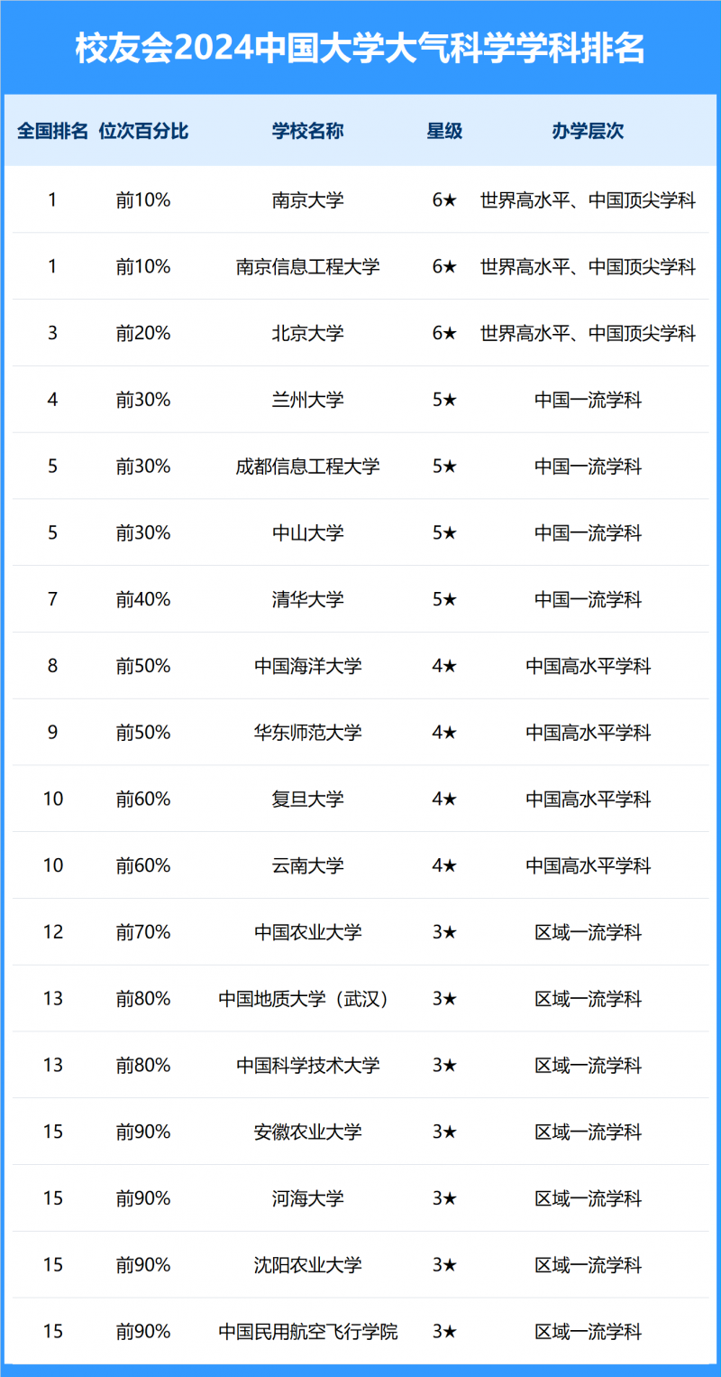 2024中國(guó)大學(xué)大氣科學(xué)學(xué)科排名