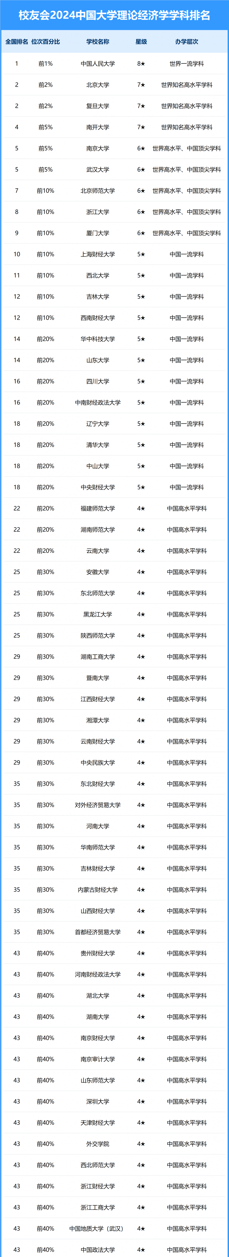 2024中國大學(xué)理論經(jīng)濟(jì)學(xué)學(xué)科排名