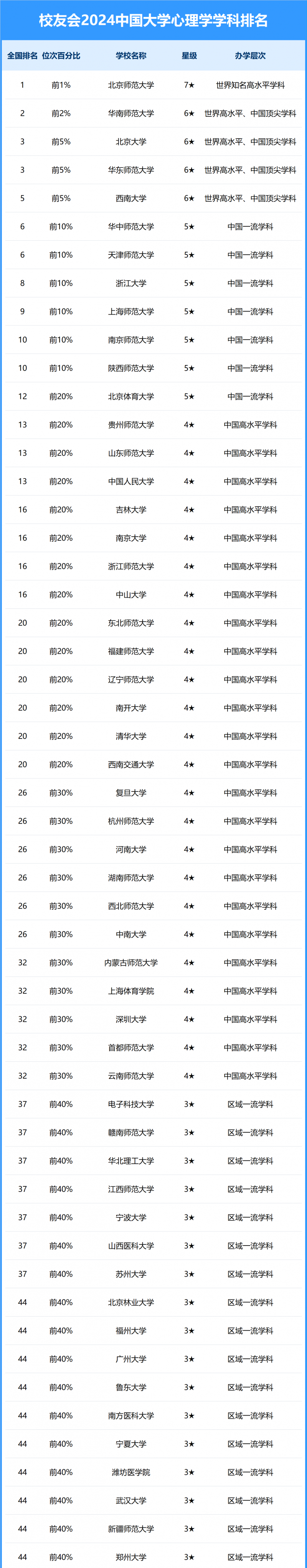 2024中國大學心理學學科排名