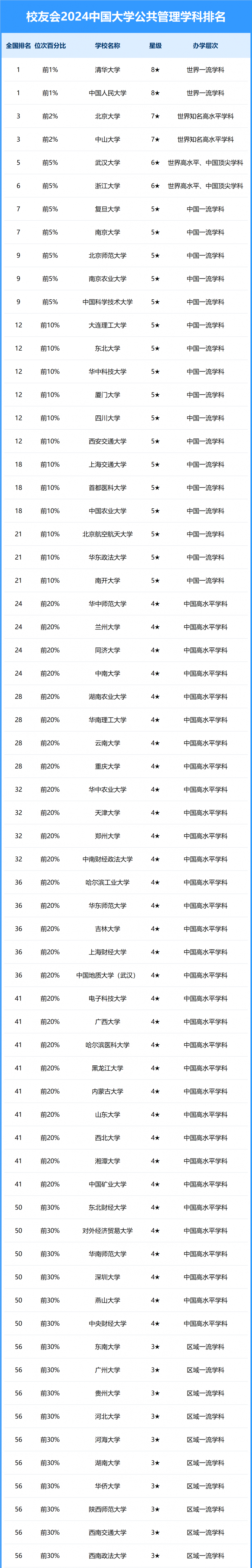 2024中國大學公共管理學科排名