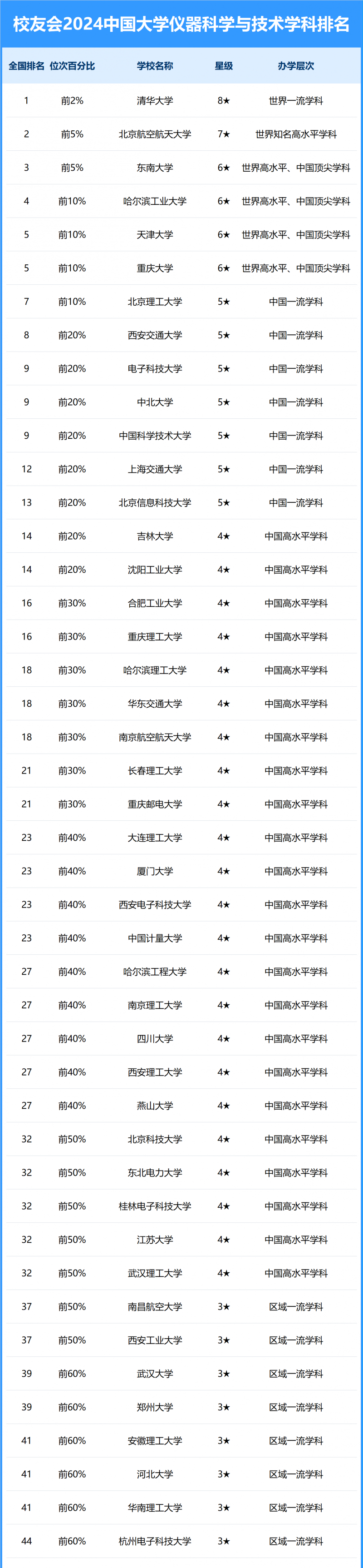 2024中國大學儀器科學與技術學科排名