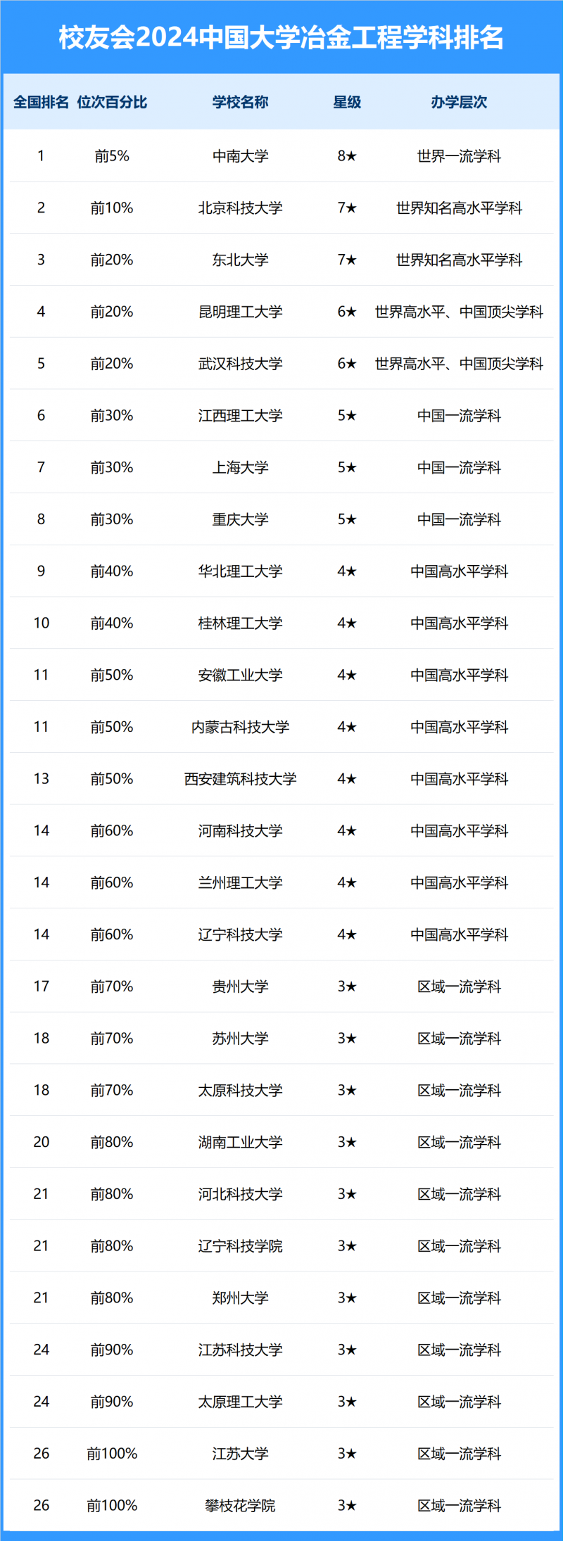 2024中國大學(xué)冶金工程學(xué)科排名