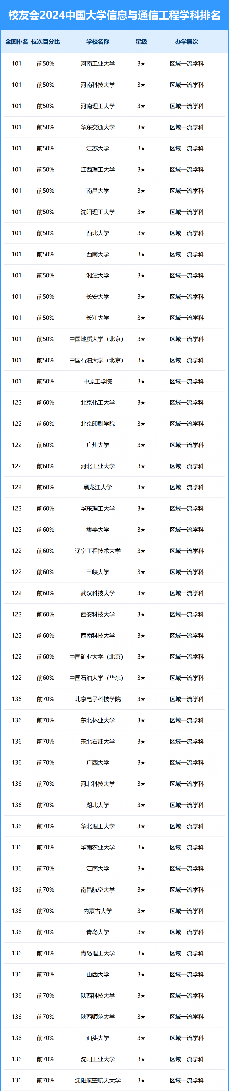 2024中國(guó)大學(xué)信息與通信工程學(xué)科排名