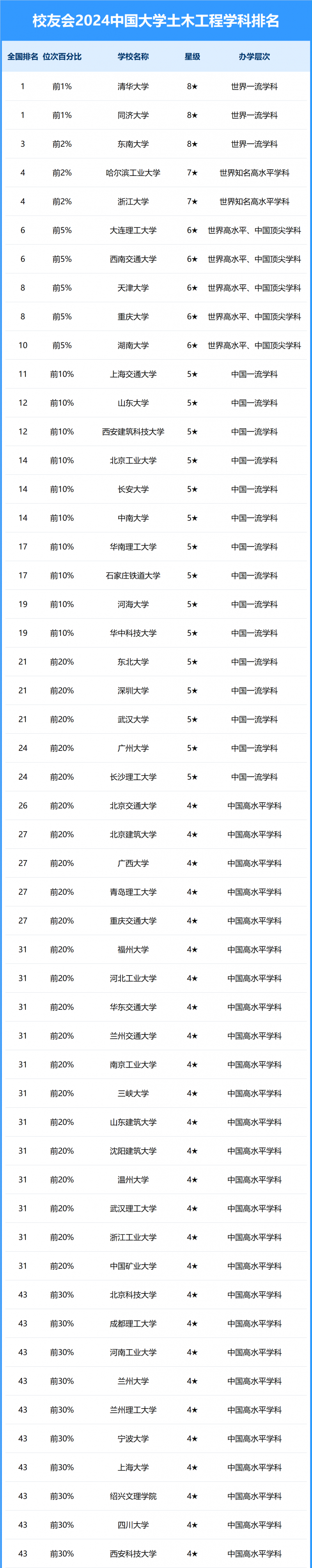 2024中國大學(xué)土木工程學(xué)科排名