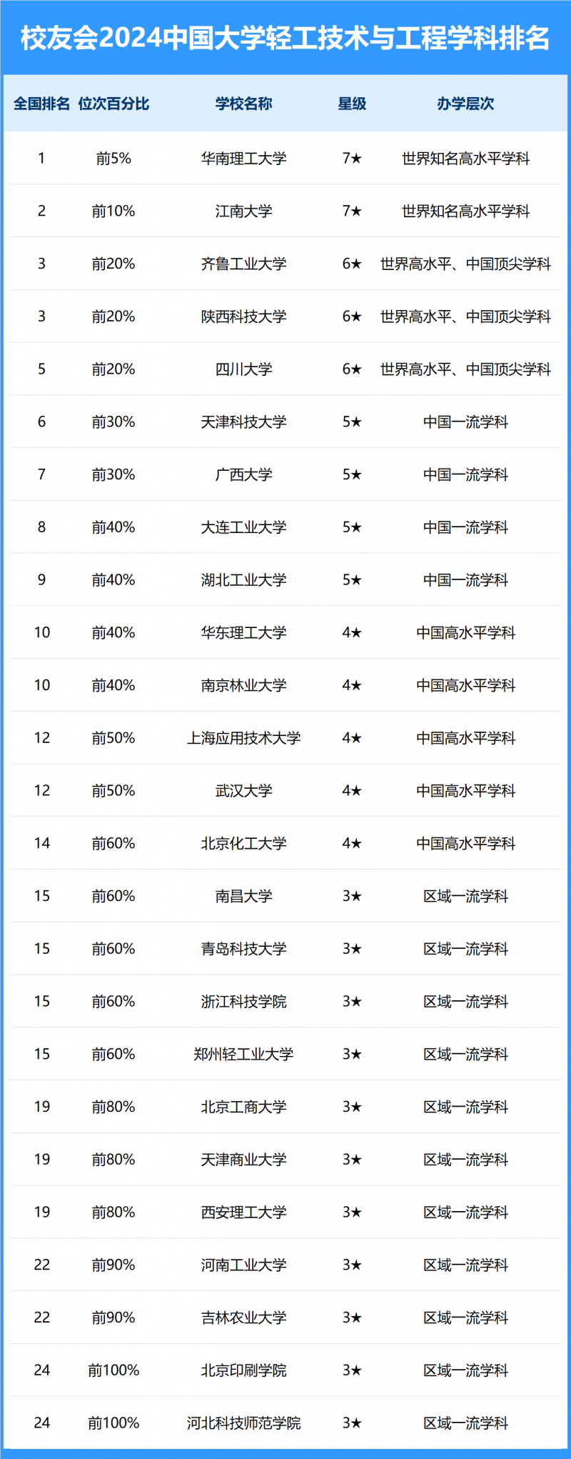 2024中國大學輕工技術(shù)與工程學科排名