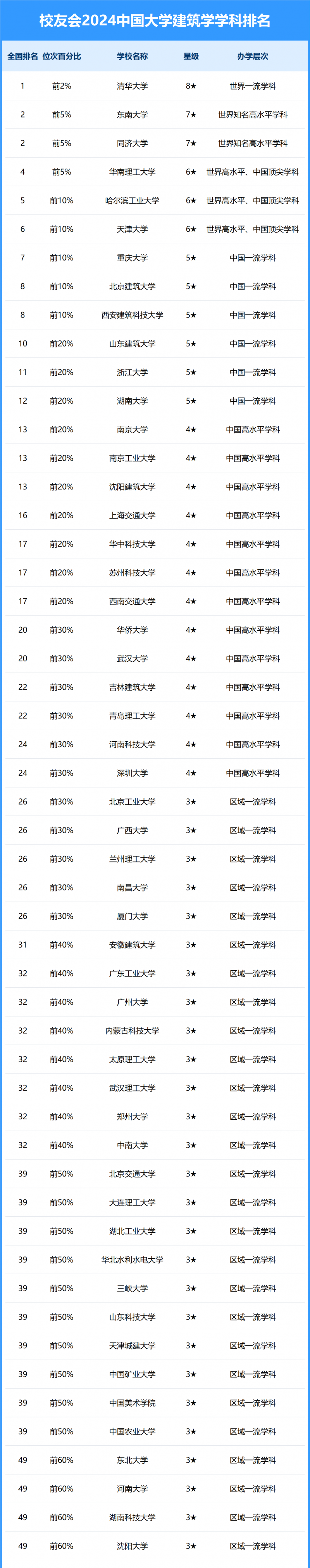 2024中國(guó)大學(xué)建筑學(xué)學(xué)科排名
