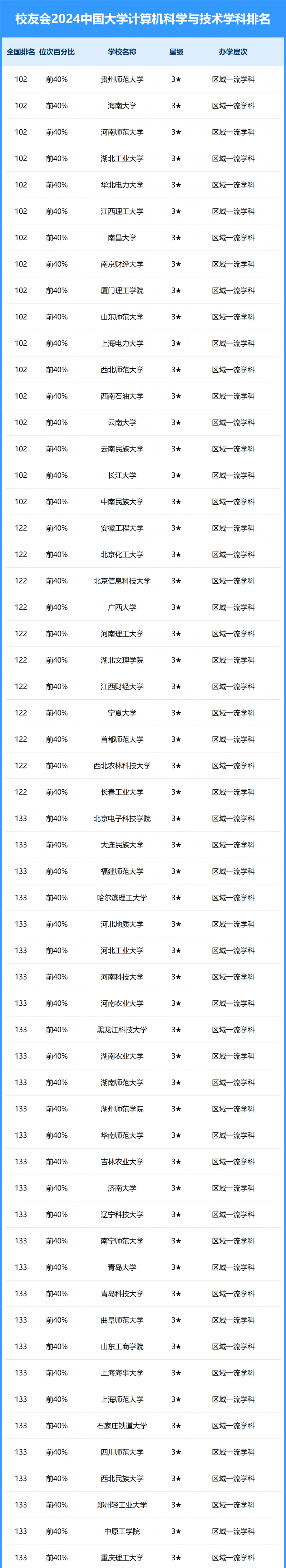 2024中國大學(xué)計算機(jī)科學(xué)與技術(shù)學(xué)科排名