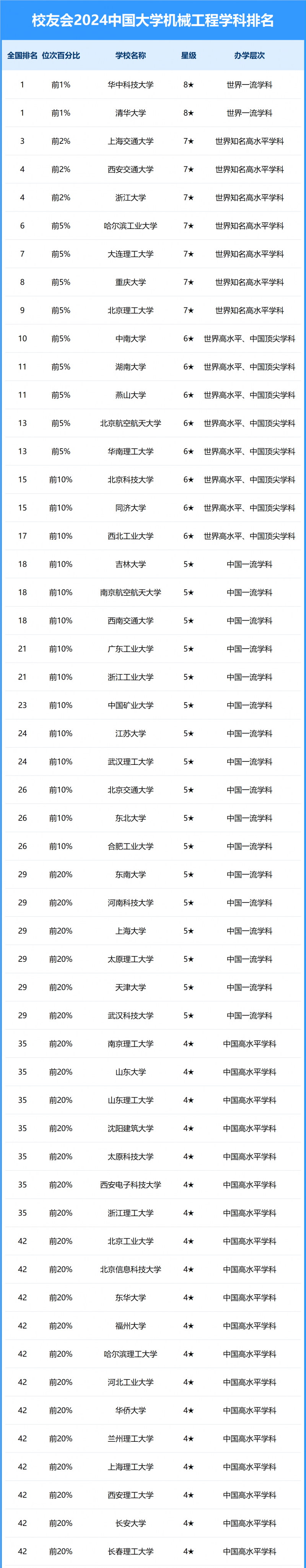 2024中國大學(xué)機(jī)械工程學(xué)科排名