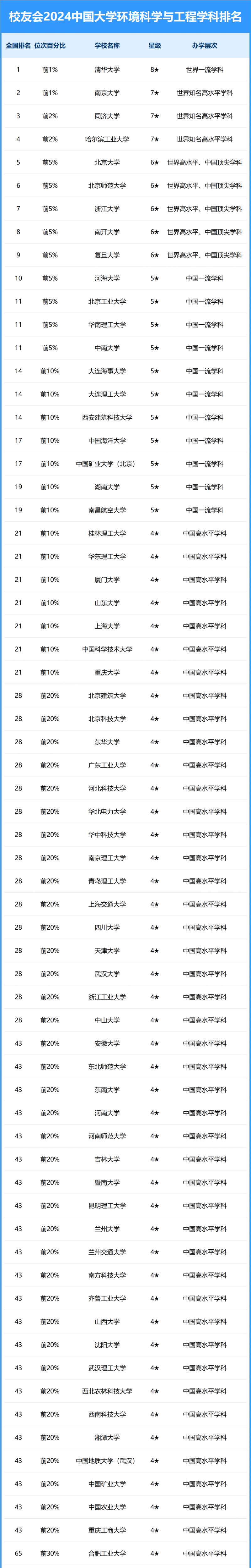2024中國(guó)大學(xué)環(huán)境科學(xué)與工程學(xué)科排名