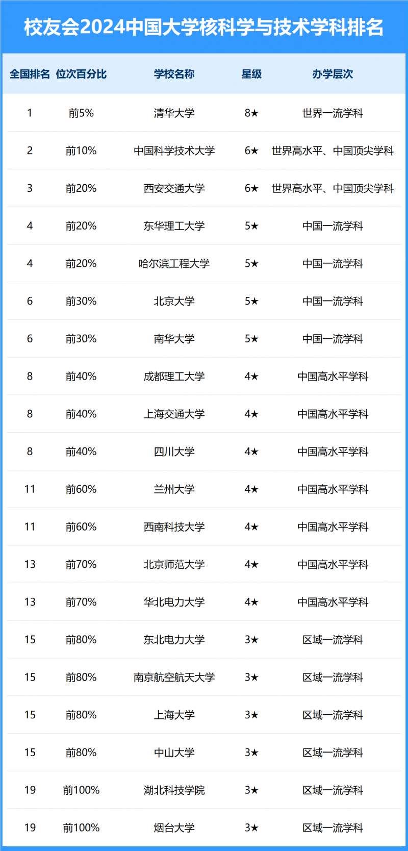 2024中國大學(xué)核科學(xué)與技術(shù)學(xué)科排名