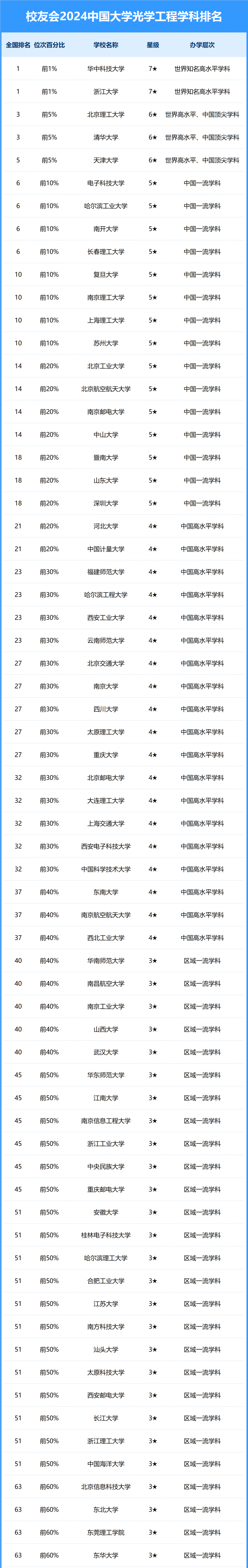 2024中國大學(xué)光學(xué)工程學(xué)科排名