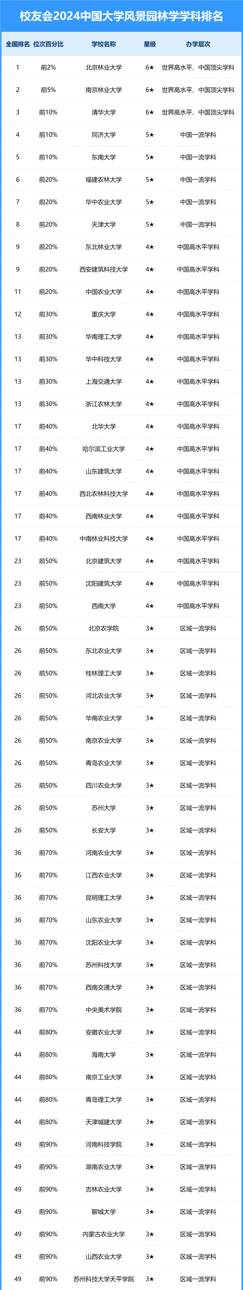 2024中國(guó)大學(xué)風(fēng)景園林學(xué)學(xué)科排名