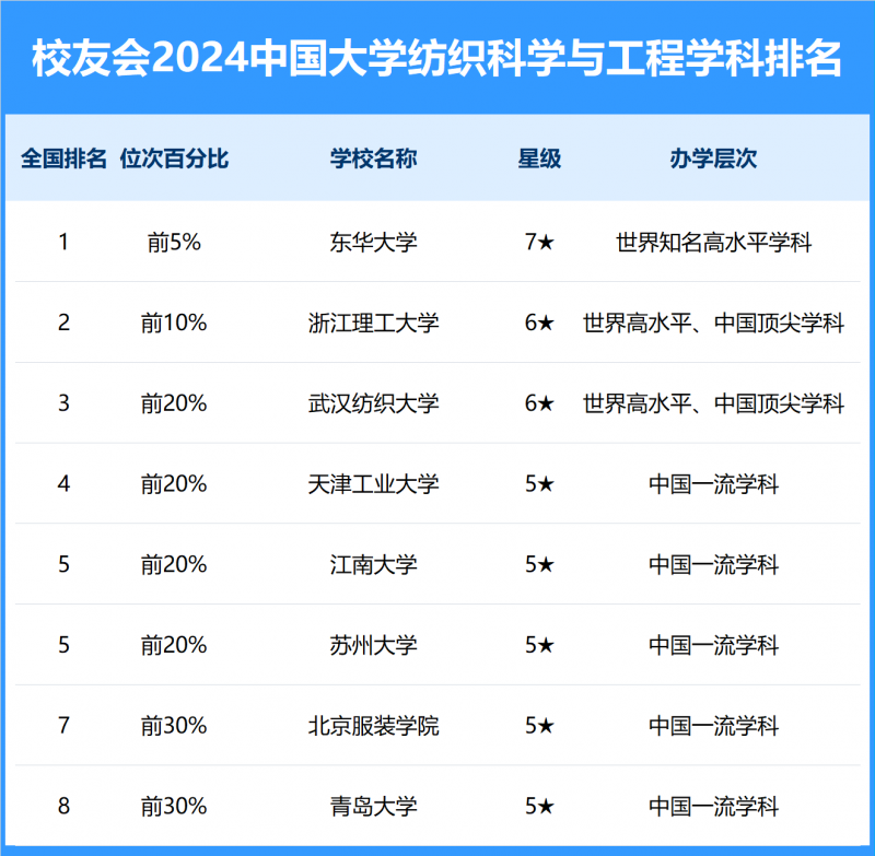 2024中國(guó)大學(xué)紡織科學(xué)與工程學(xué)科排名