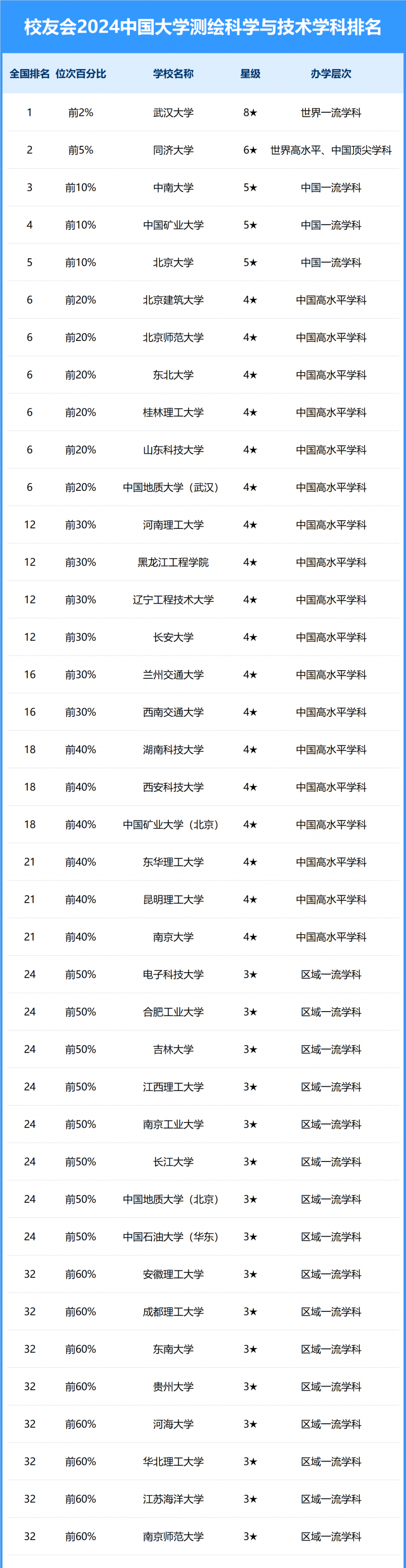 2024中國(guó)大學(xué)測(cè)繪科學(xué)與技術(shù)學(xué)科排名