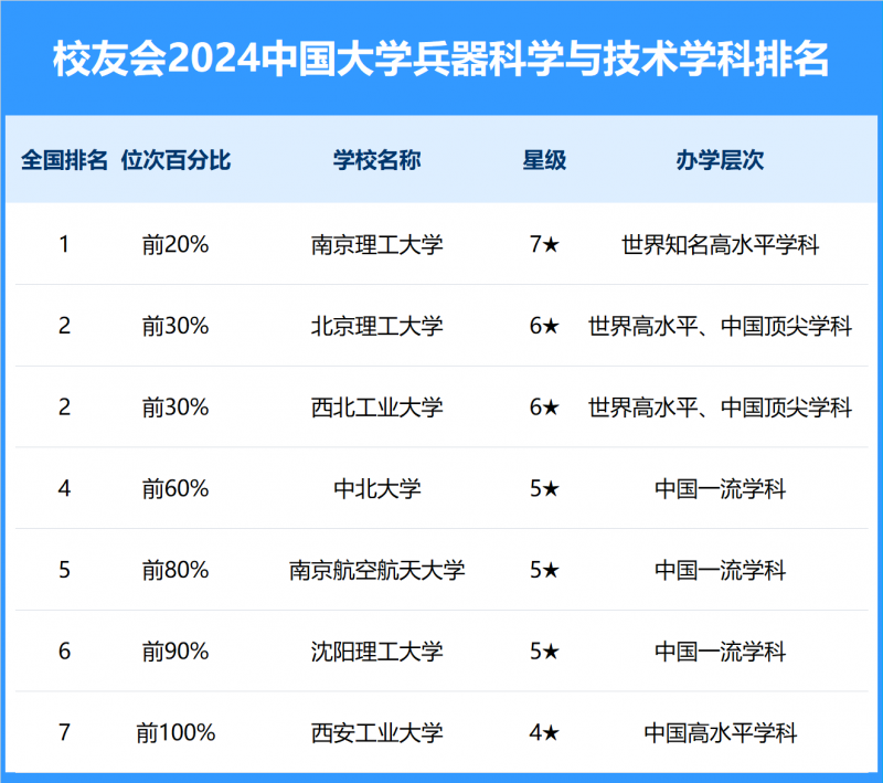 2024中國大學兵器科學與技術(shù)學科排名