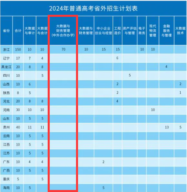 安徽審計(jì)職業(yè)學(xué)院中外合作辦學(xué)專業(yè)有哪些？