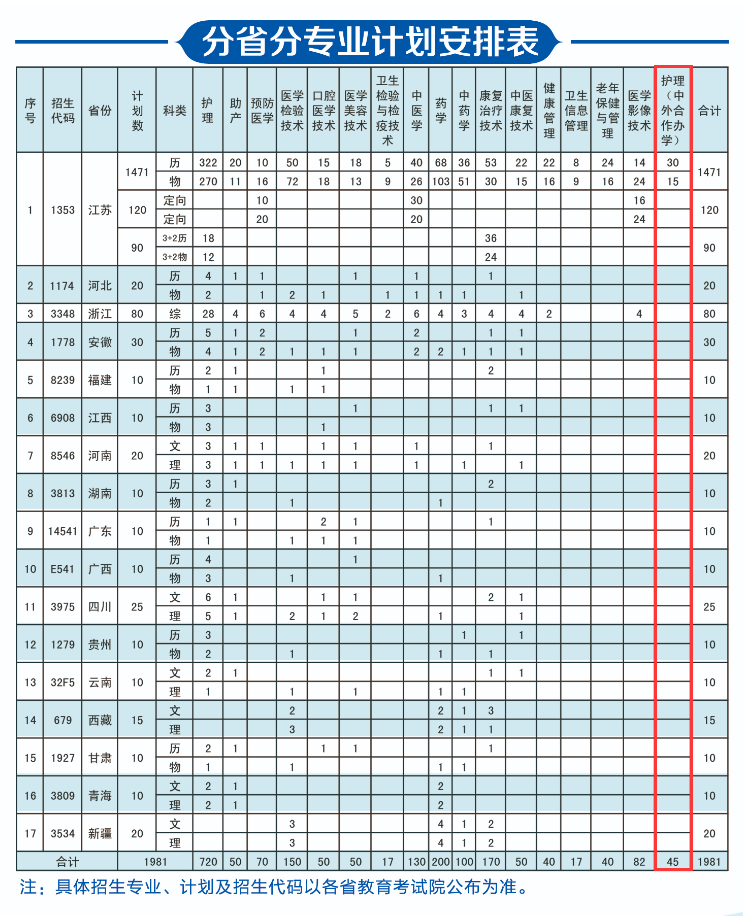江蘇護(hù)理職業(yè)學(xué)院中外合作辦學(xué)專業(yè)有哪些？