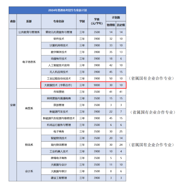 徽商職業(yè)學(xué)院中外合作辦學(xué)專業(yè)有哪些？