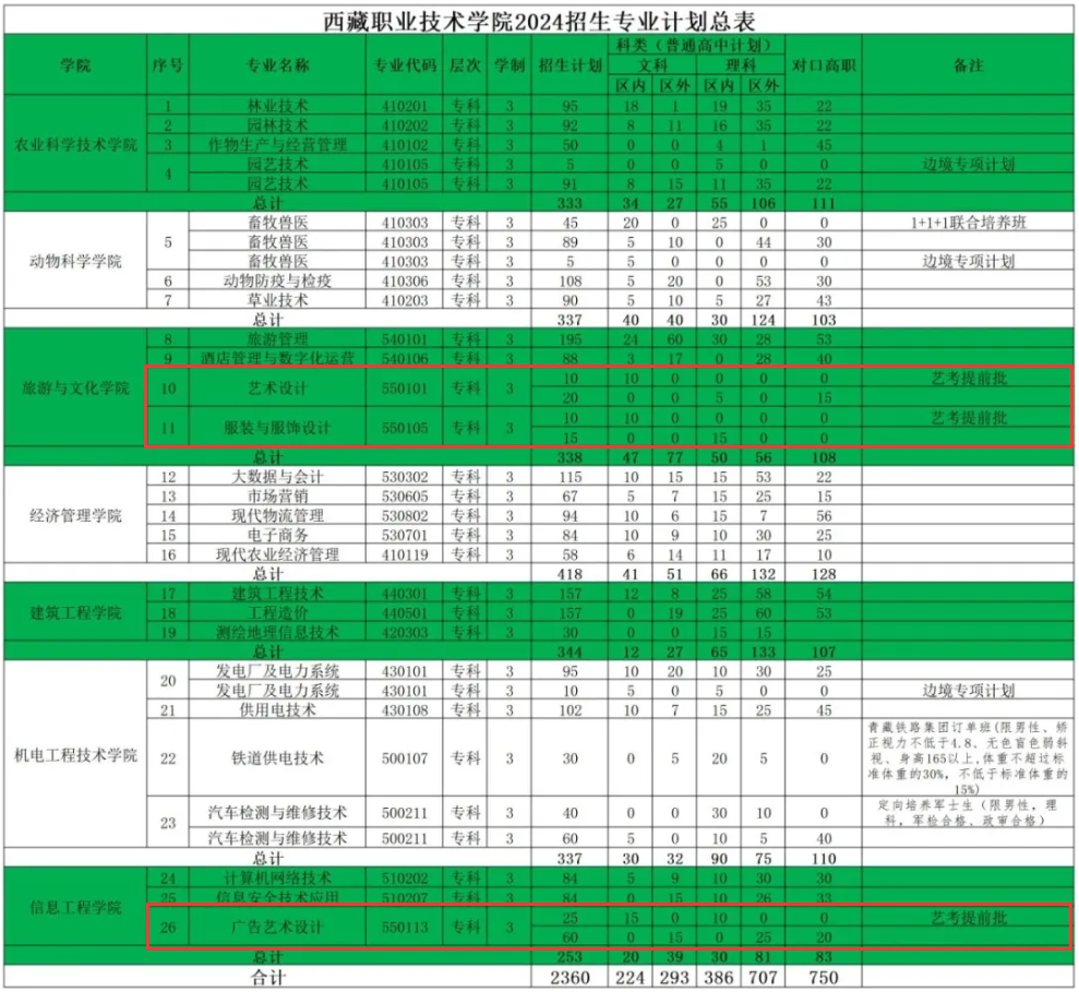 2024西藏職業(yè)技術(shù)學(xué)院藝術(shù)類學(xué)費(fèi)多少錢一年-各專業(yè)收費(fèi)標(biāo)準(zhǔn)