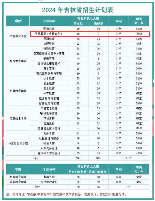 2024長春師范高等?？茖W(xué)校中外合作辦學(xué)學(xué)費(fèi)多少錢一年-各專業(yè)收費(fèi)標(biāo)準(zhǔn)