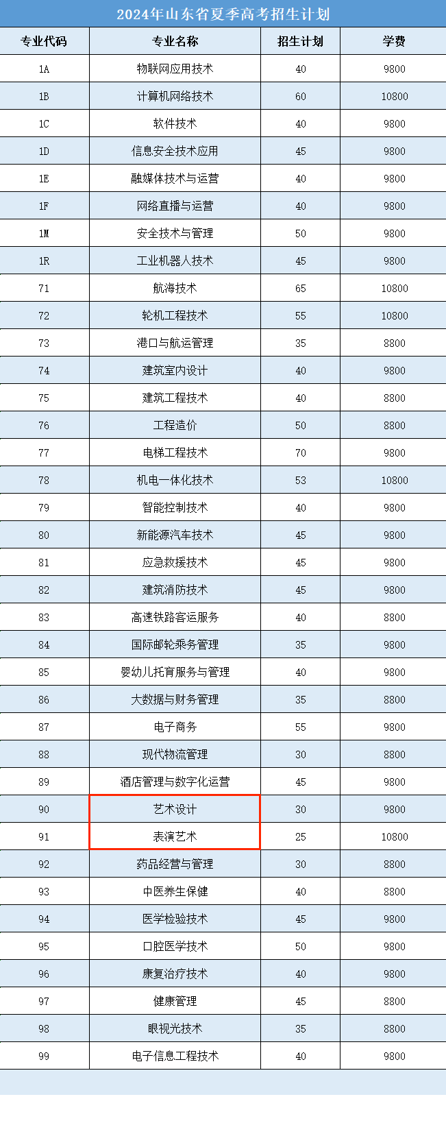 2024日照航海工程職業(yè)學院藝術(shù)類學費多少錢一年-各專業(yè)收費標準