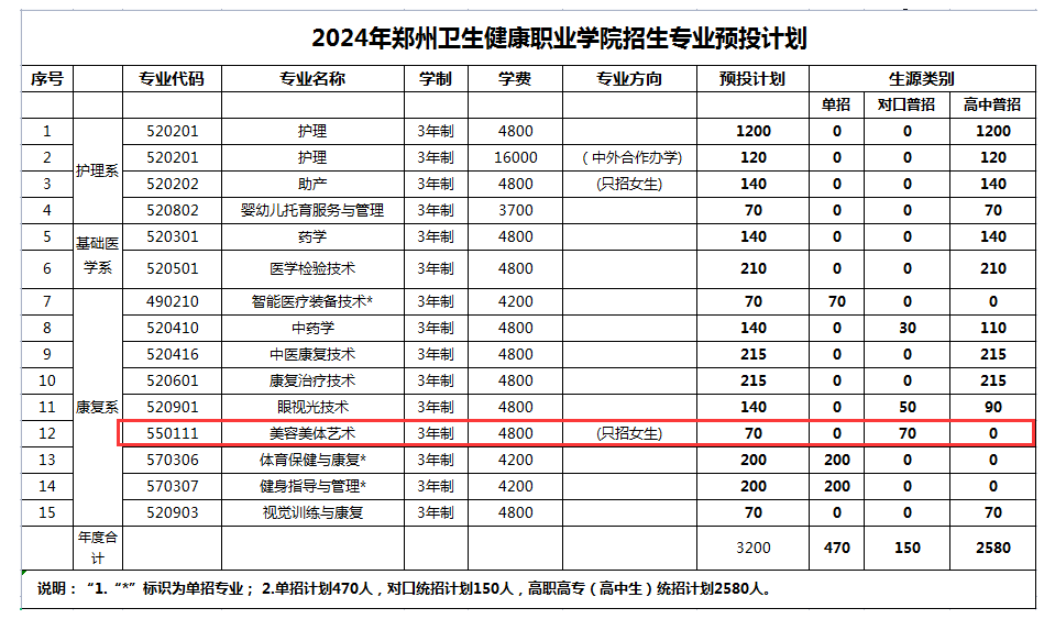 2024鄭州衛(wèi)生健康職業(yè)學(xué)院藝術(shù)類學(xué)費多少錢一年-各專業(yè)收費標(biāo)準(zhǔn)