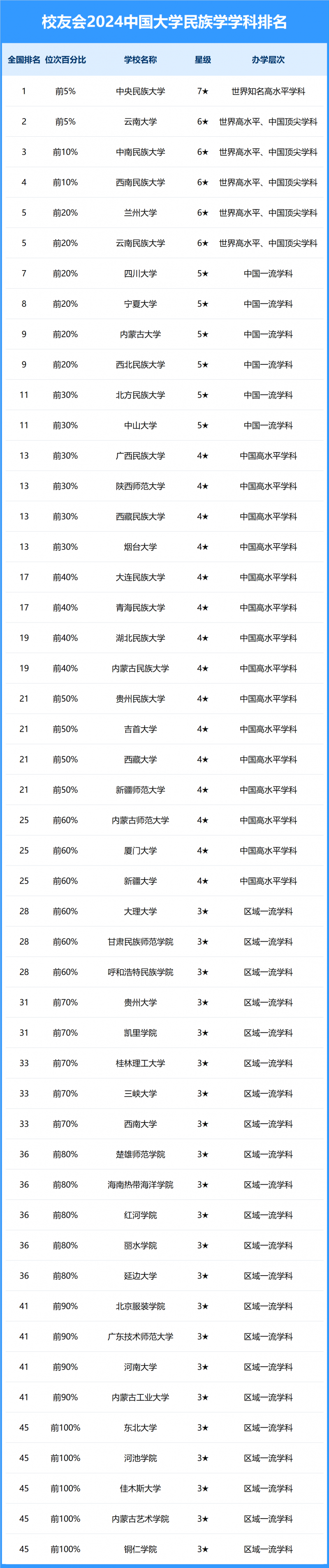 2024中國大學(xué)民族學(xué)學(xué)科排名