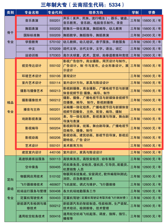 2024昆明藝術(shù)職業(yè)學院藝術(shù)類學費多少錢一年-各專業(yè)收費標準