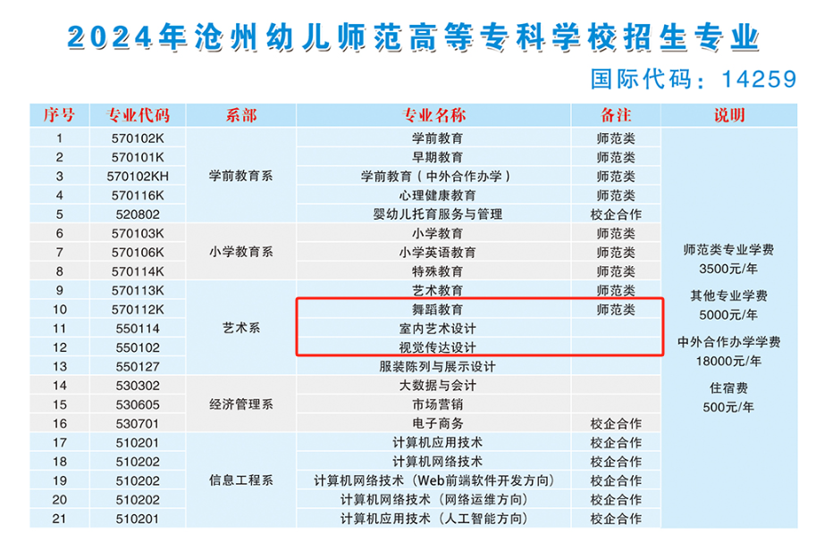 2024滄州幼兒師范高等專科學校藝術類學費多少錢一年-各專業(yè)收費標準