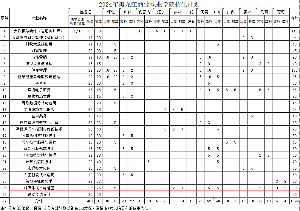 2024黑龍江商業(yè)職業(yè)學(xué)院藝術(shù)類學(xué)費多少錢一年-各專業(yè)收費標準