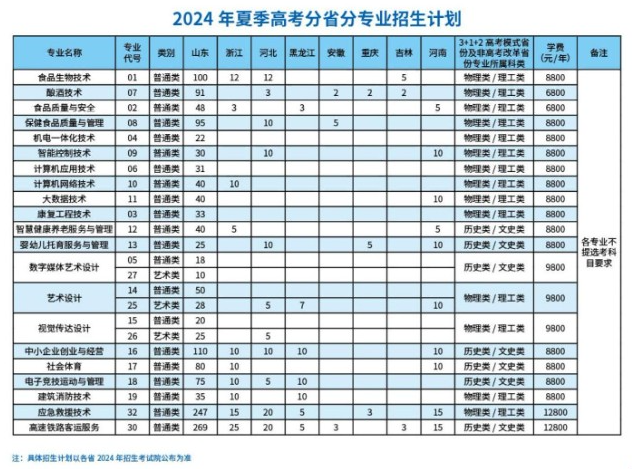 2024濰坊食品科技職業(yè)學院學費多少錢一年-各專業(yè)收費標準